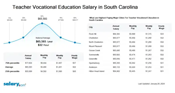 Teacher Vocational Education Salary in South Carolina