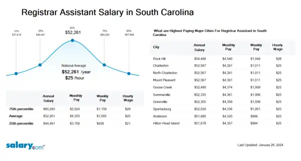 Registrar Assistant Salary in South Carolina