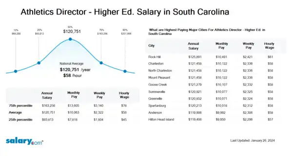 Athletics Director - Higher Ed. Salary in South Carolina