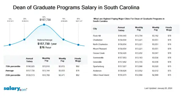 Dean of Graduate Programs Salary in South Carolina