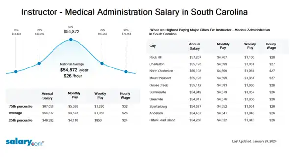 Instructor - Medical Administration Salary in South Carolina