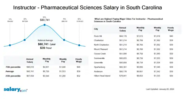 Instructor - Pharmaceutical Sciences Salary in South Carolina