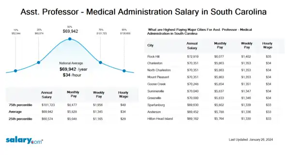 Asst. Professor - Medical Administration Salary in South Carolina