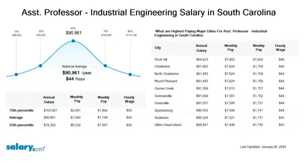 Asst. Professor - Industrial Engineering Salary in South Carolina