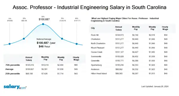 Assoc. Professor - Industrial Engineering Salary in South Carolina