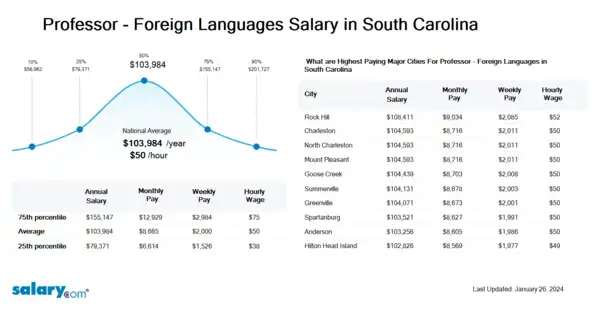 Professor - Foreign Languages Salary in South Carolina