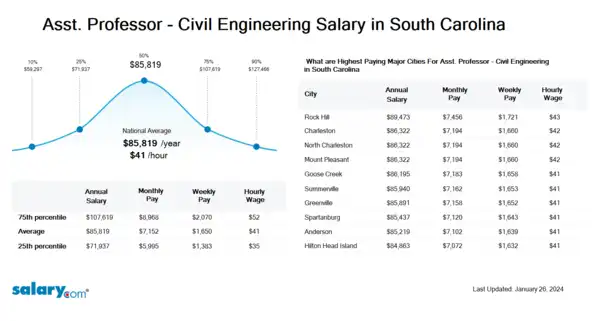 Asst. Professor - Civil Engineering Salary in South Carolina