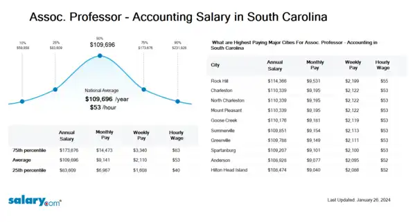 Assoc. Professor - Accounting Salary in South Carolina