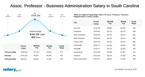 Assoc. Professor - Business Administration Salary in South Carolina
