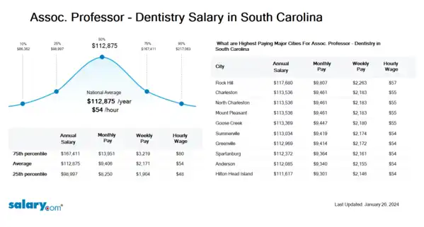 Assoc. Professor - Dentistry Salary in South Carolina