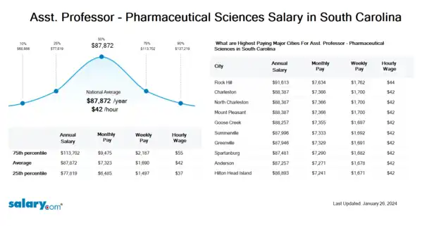 Asst. Professor - Pharmaceutical Sciences Salary in South Carolina