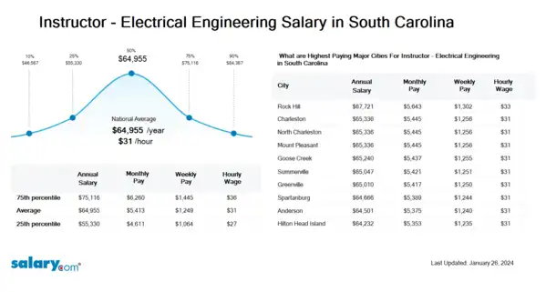 Instructor - Electrical Engineering Salary in South Carolina