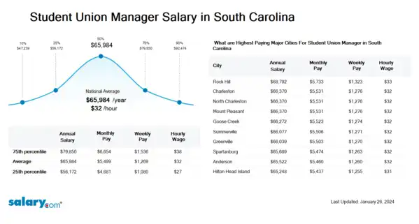 Student Union Manager Salary in South Carolina