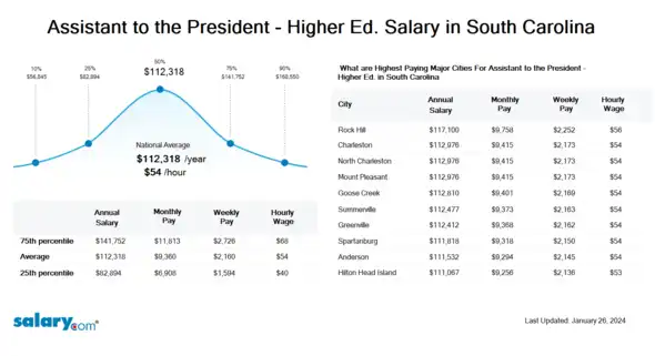 Assistant to the President - Higher Ed. Salary in South Carolina