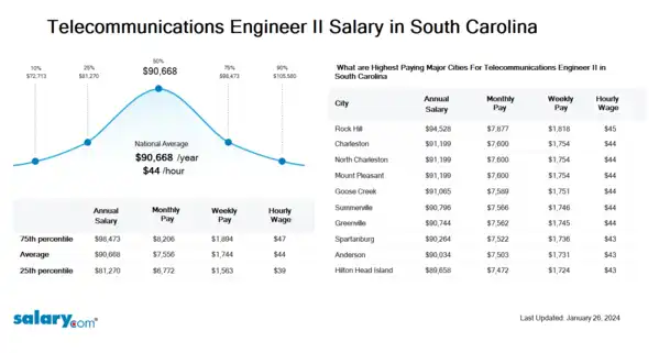 Telecommunications Engineer II Salary in South Carolina