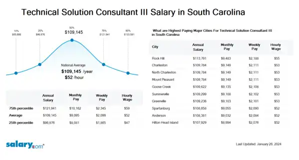 Technical Solution Consultant III Salary in South Carolina
