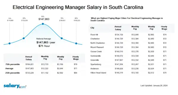 Electrical Engineering Manager Salary in South Carolina