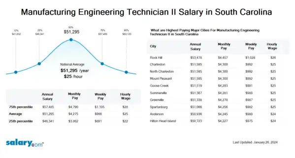 Manufacturing Engineering Technician II Salary in South Carolina