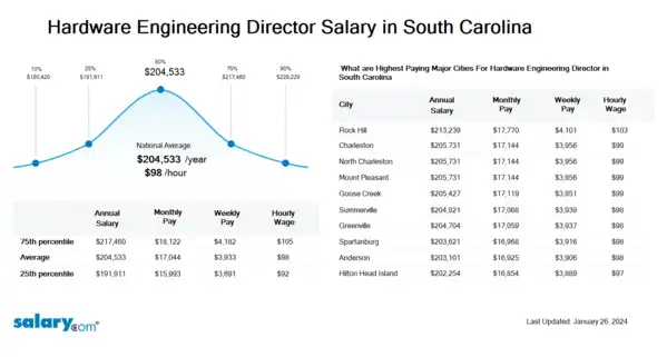 Hardware Engineering Director Salary in South Carolina