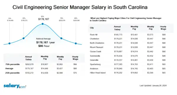 Civil Engineering Senior Manager Salary in South Carolina