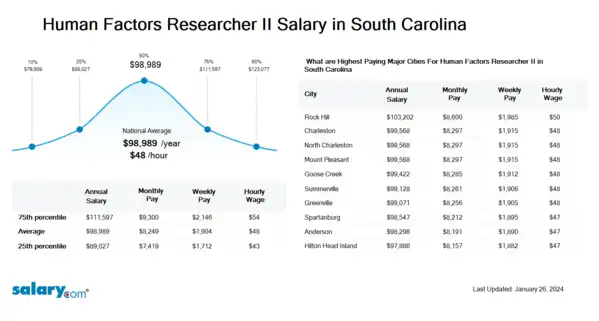 Human Factors Researcher II Salary in South Carolina