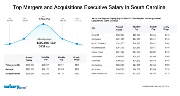 Top Mergers and Acquisitions Executive Salary in South Carolina