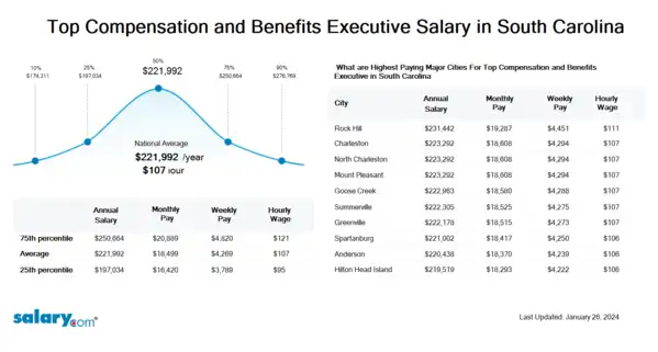 Top Compensation and Benefits Executive Salary in South Carolina
