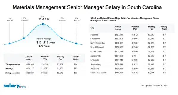 Materials Management Senior Manager Salary in South Carolina
