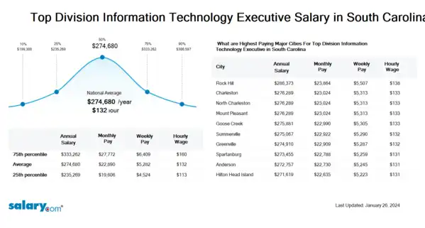 Top Division Information Technology Executive Salary in South Carolina