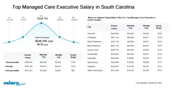 Top Managed Care Executive Salary in South Carolina