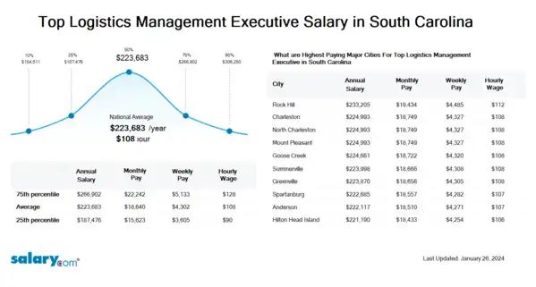 Top Logistics Management Executive Salary in South Carolina