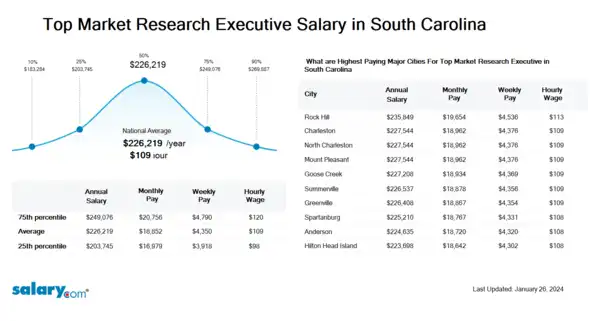 Top Market Research Executive Salary in South Carolina
