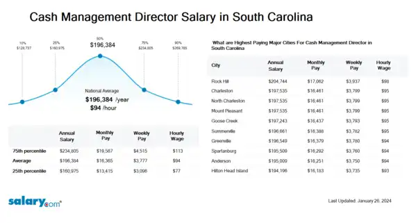 Cash Management Director Salary in South Carolina