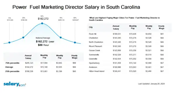 Power & Fuel Marketing Director Salary in South Carolina