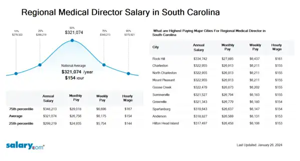 Regional Medical Director Salary in South Carolina