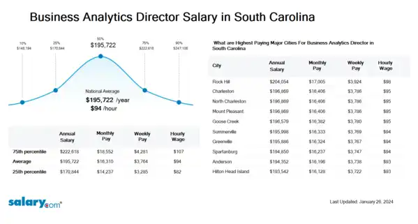Business Analytics Director Salary in South Carolina