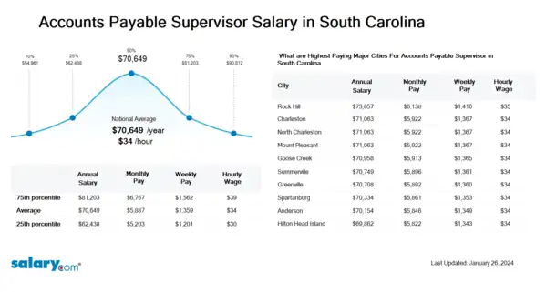 Accounts Payable Supervisor Salary in South Carolina