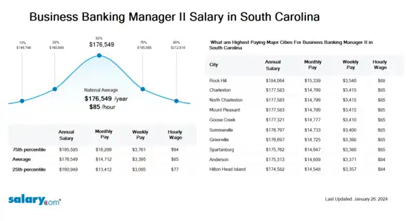 Business Banking Manager II Salary in South Carolina