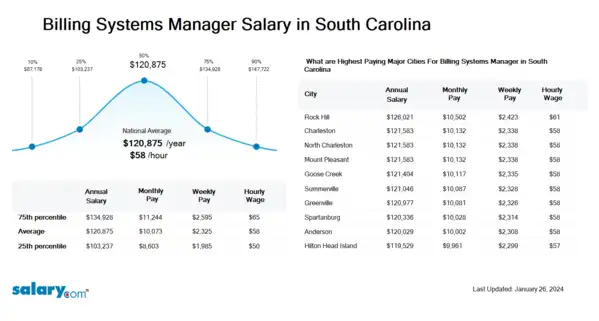 Billing Systems Manager Salary in South Carolina