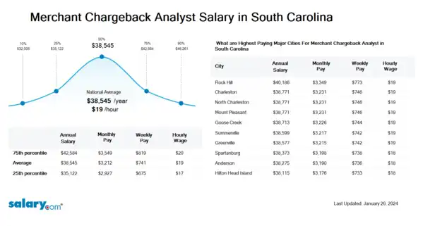 Merchant Chargeback Analyst Salary in South Carolina