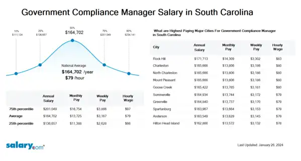Government Compliance Manager Salary in South Carolina