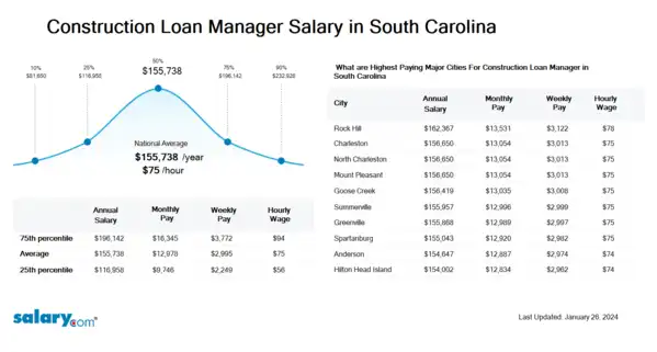 Construction Loan Manager Salary in South Carolina