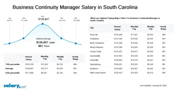 Business Continuity Manager Salary in South Carolina