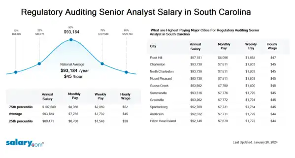 Regulatory Auditing Senior Analyst Salary in South Carolina