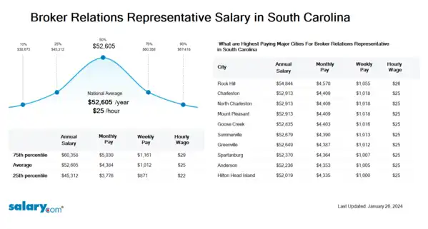 Broker Relations Representative Salary in South Carolina