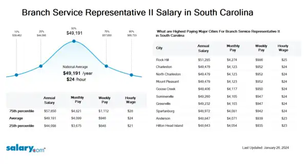 Branch Service Representative II Salary in South Carolina