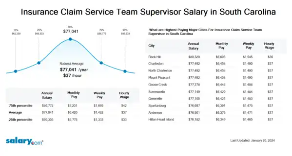 Insurance Claim Service Team Supervisor Salary in South Carolina