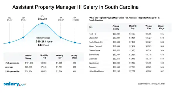 Assistant Property Manager III Salary in South Carolina