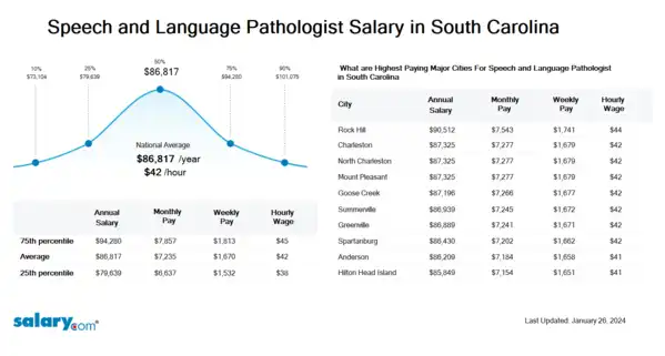 Speech and Language Pathologist Salary in South Carolina
