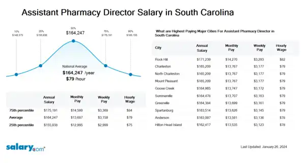 Assistant Pharmacy Director Salary in South Carolina